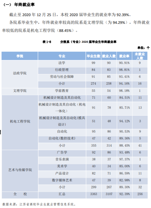 宿迁学院失业率及失业远景怎样样,好失业吗？