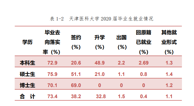 天津医科大学失业率及失业远景怎样样,好失业吗？