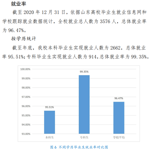 山东青年政治学院失业率及失业远景怎样样,好失业吗？