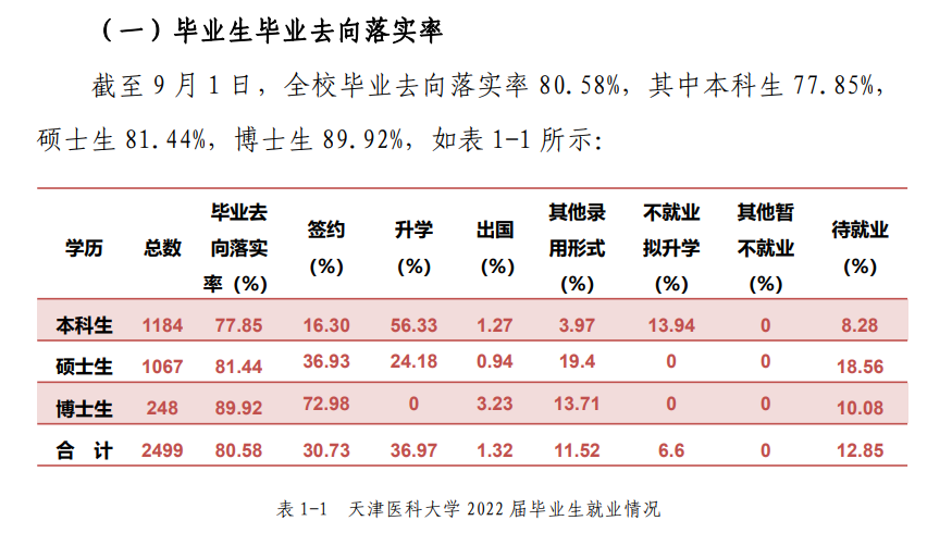 天津医科大学失业率及失业远景怎样样,好失业吗？