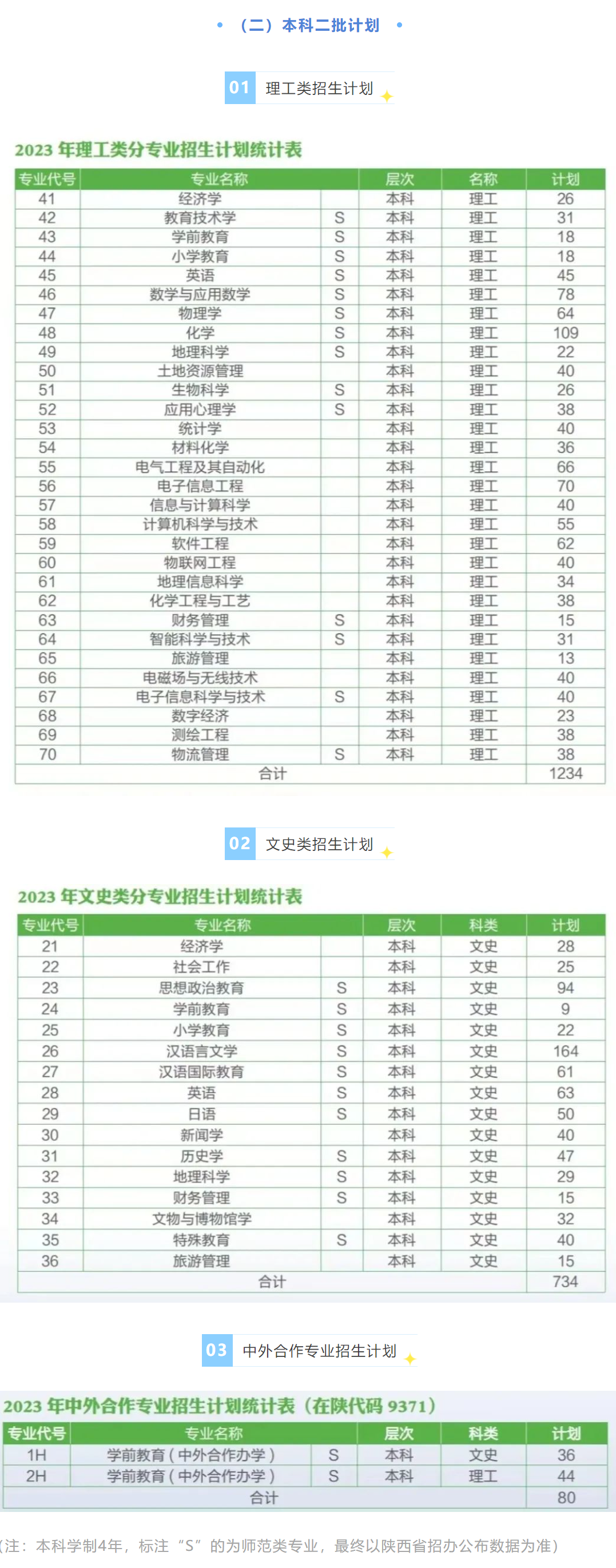 2023年招生存划及各专业招生人数