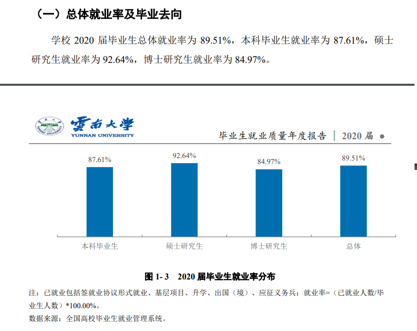 云南大学失业率及失业远景怎样样,好失业吗？