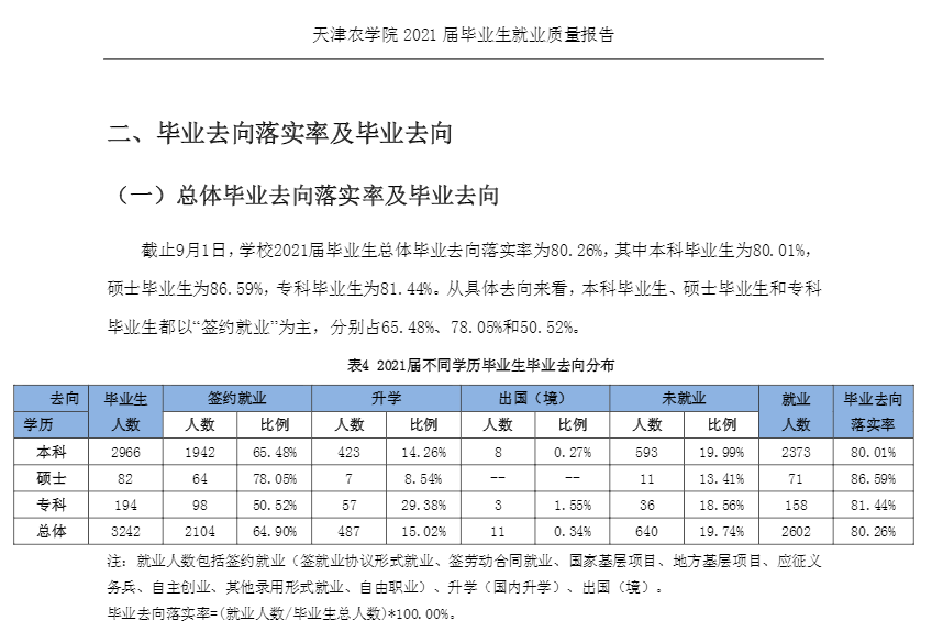 天津农学院失业率及失业远景怎样样,好失业吗？