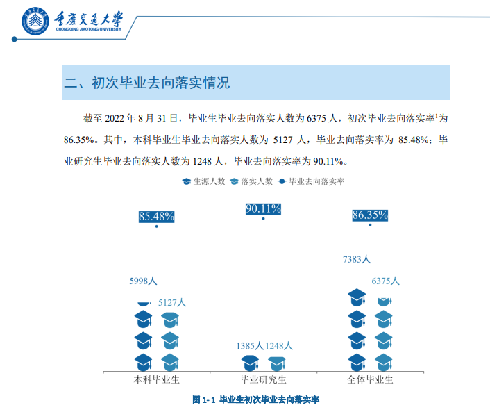 重庆交通大学失业率及失业远景怎样样,好失业吗？