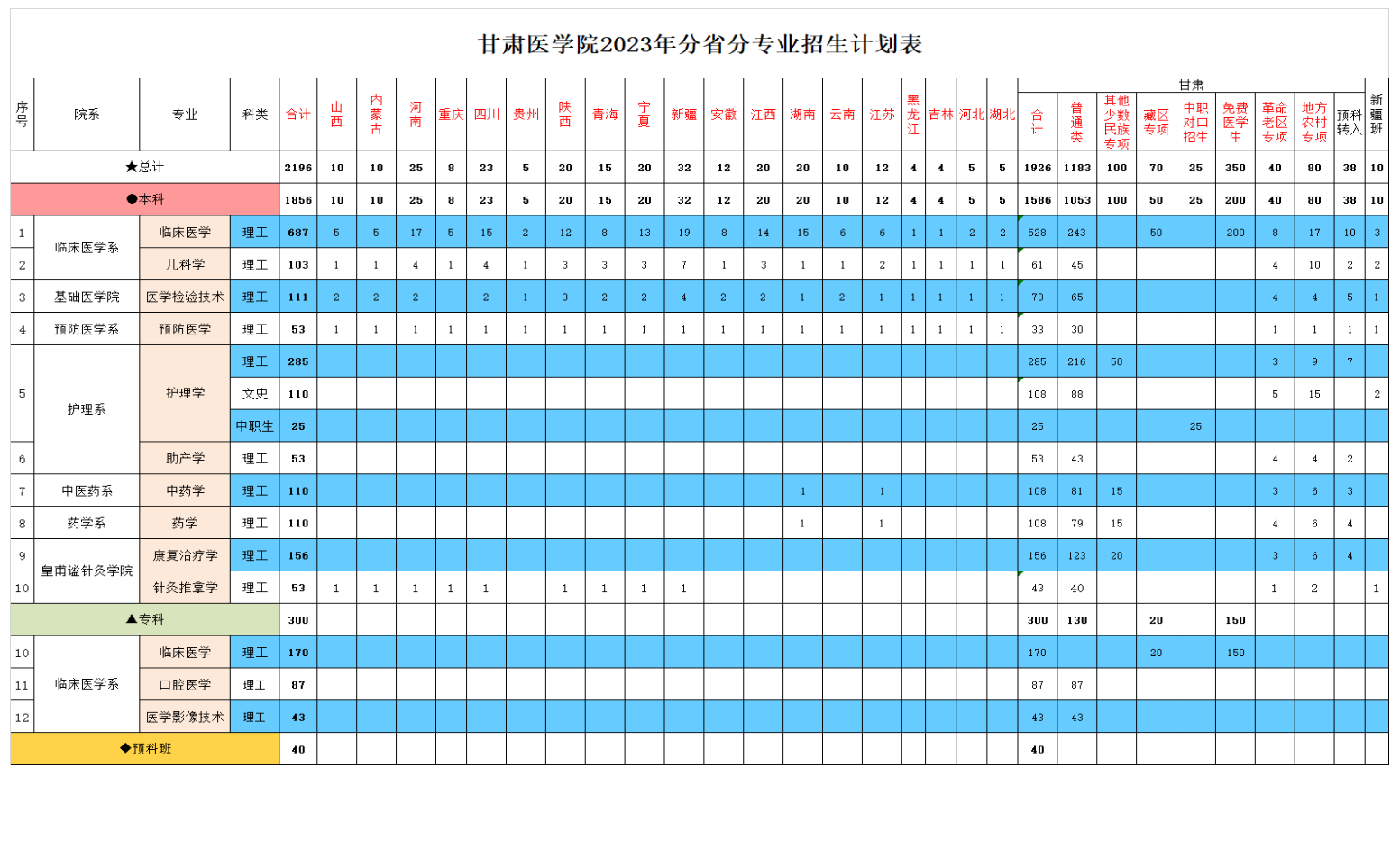 2023年招生存划及各专业招生人数