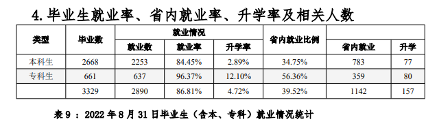 大连艺术学院失业率及失业远景怎样样,好失业吗？