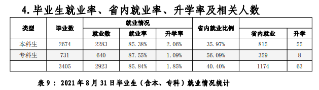 大连艺术学院失业率及失业远景怎样样,好失业吗？