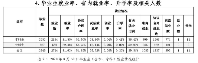 大连艺术学院失业率及失业远景怎样样,好失业吗？