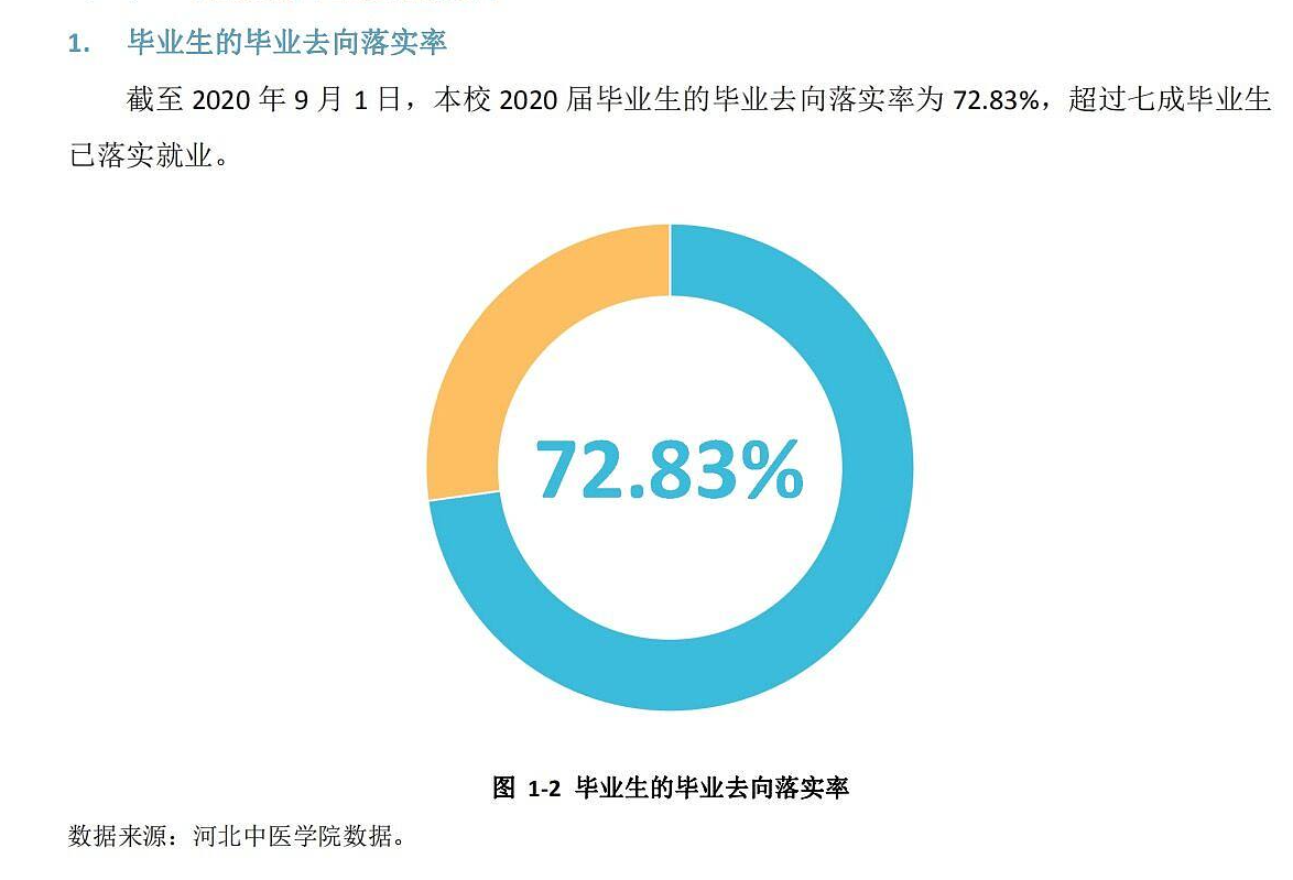 河北西医药大学失业率及失业远景怎样样,好失业吗?