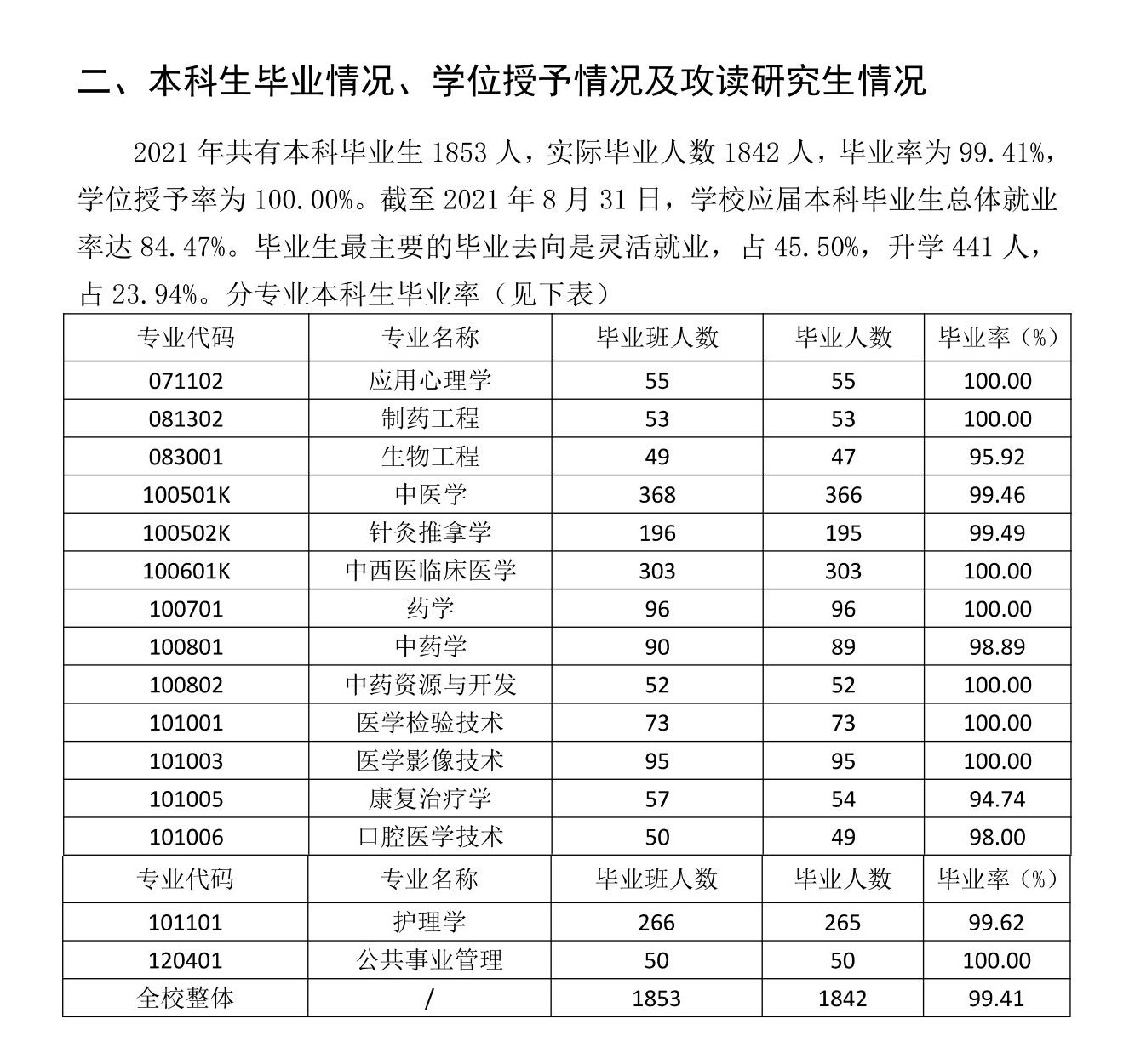 河北西医药大学失业率及失业远景怎样样,好失业吗?