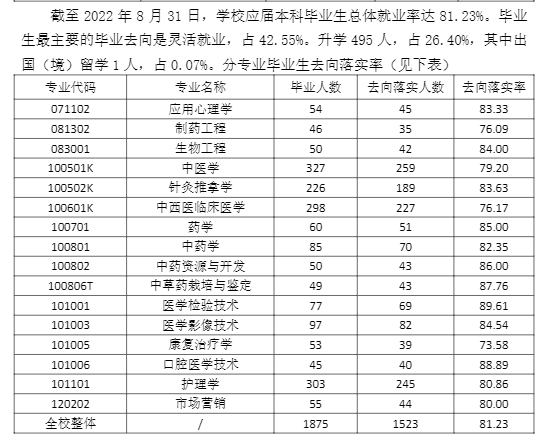 河北西医药大学失业率及失业远景怎样样,好失业吗?