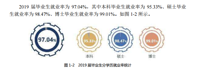 哈尔滨产业大学失业率及失业远景怎样样,好失业吗？