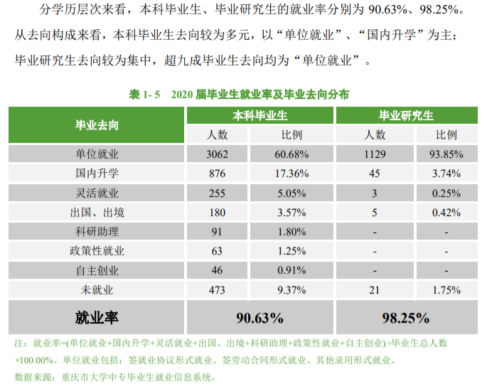 重庆邮电大学失业率及失业远景怎样样,好失业吗？