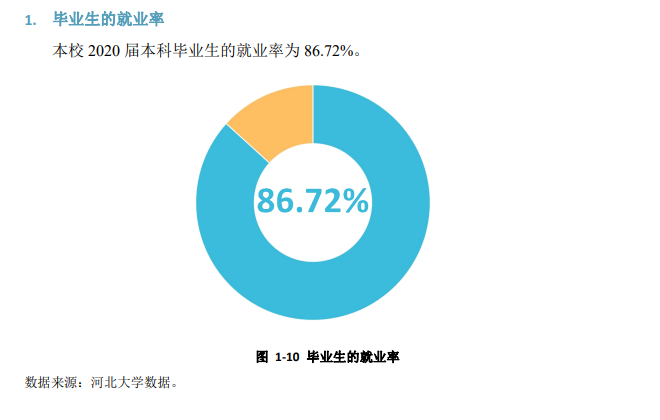 河北大学失业率及失业远景怎样样,好失业吗？