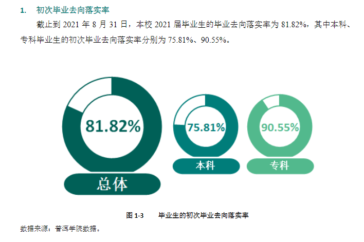 普洱学院失业率及失业远景怎样样,好失业吗?