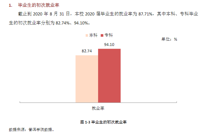 普洱学院失业率及失业远景怎样样,好失业吗?