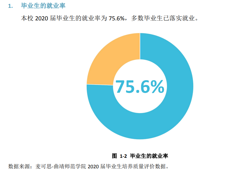 曲靖师范学院失业率及失业远景怎样样,好失业吗?