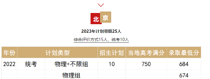 2023年招生存划及各专业招生人数