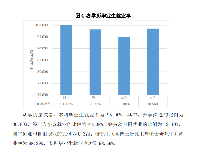 温州医科大学失业率及失业远景怎样样,好失业吗？
