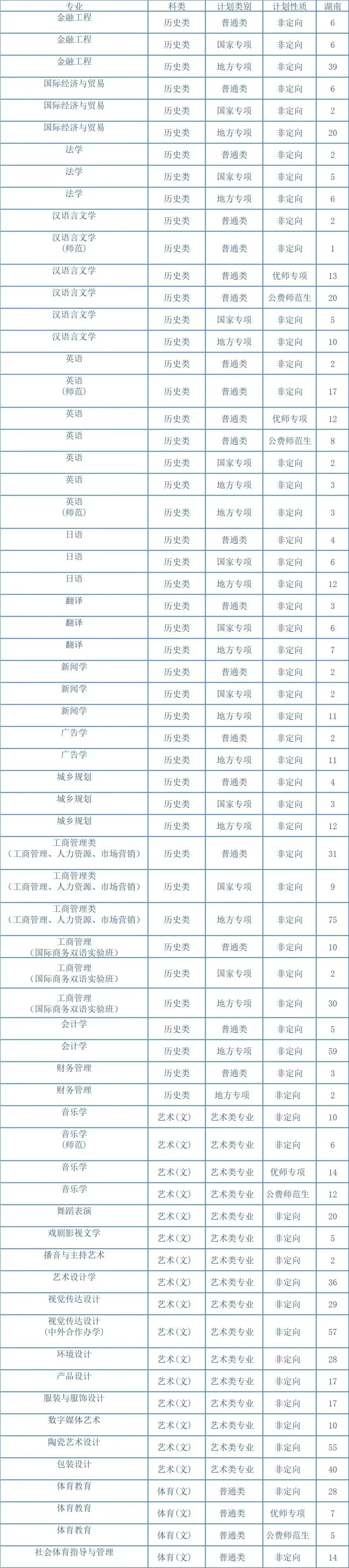 2023年招生存划及各专业招生人数