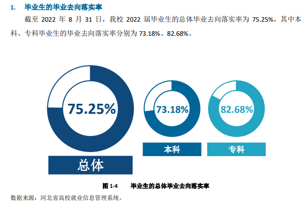 河北传媒学院失业率及失业远景怎样样,好失业吗？