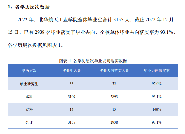 北华航天产业学院失业率及失业远景怎样样,好失业吗？