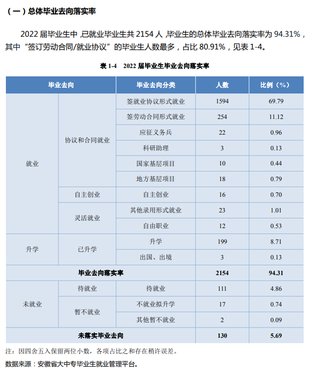 合肥都会学院失业率及失业远景怎样样,好失业吗？