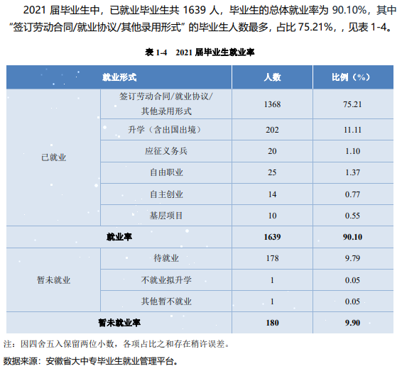 合肥都会学院失业率及失业远景怎样样,好失业吗？