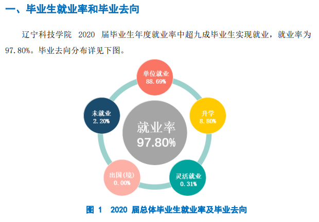 辽宁科技学院失业率及失业远景怎样样,好失业吗？