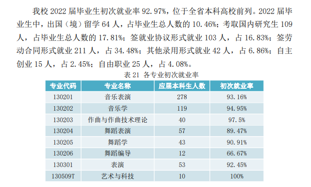 浙江音乐学院失业率及失业远景怎样样,好失业吗?