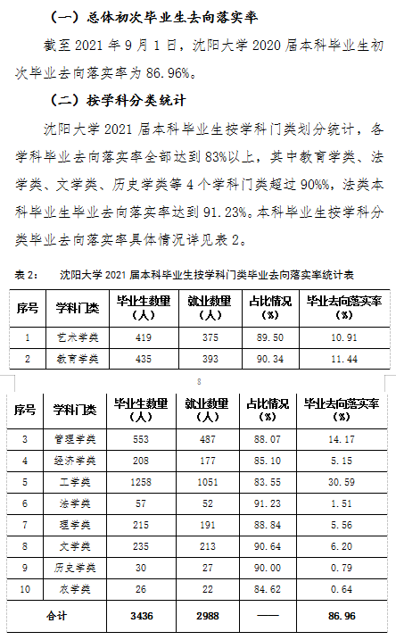 沈阳大学失业率及失业远景怎样样,好失业吗？