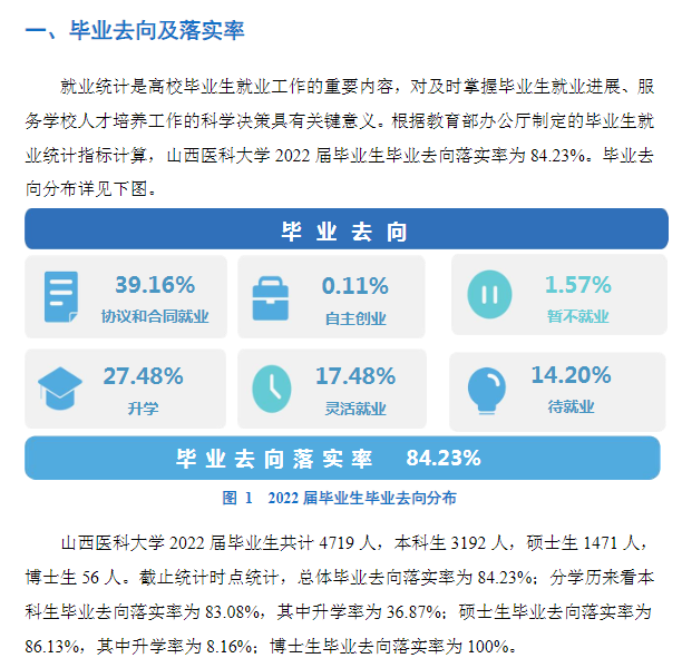 山西医科大学失业率及失业远景怎样样,好失业吗?