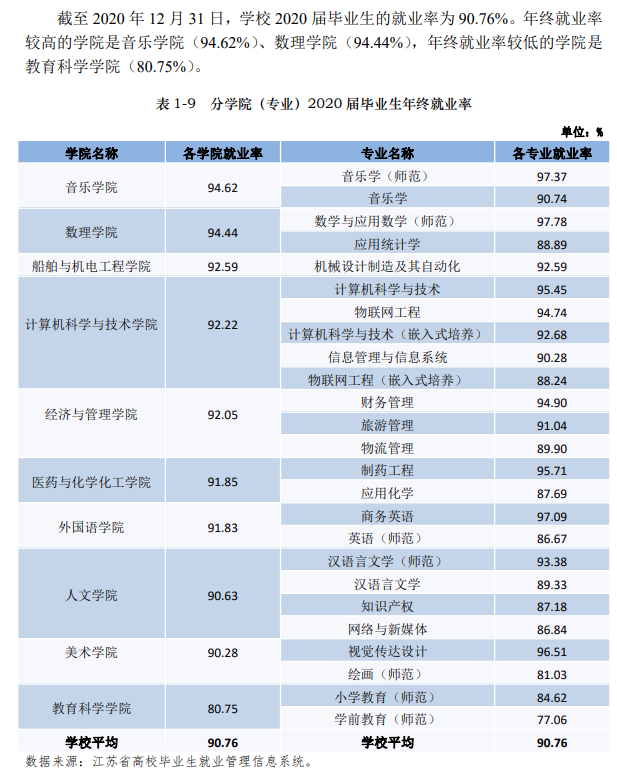 泰州学院失业率及失业远景怎样样,好失业吗？