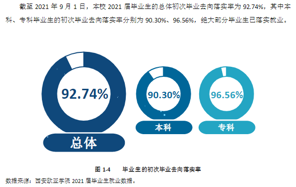 西安欧亚学院失业率及失业远景怎样样,好失业吗?