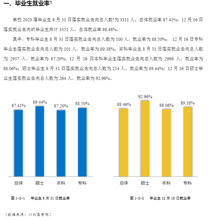 川北医学院失业率及失业远景怎样样,好失业吗？