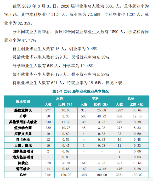 湖北商贸学院失业率及失业远景怎样样,好失业吗？