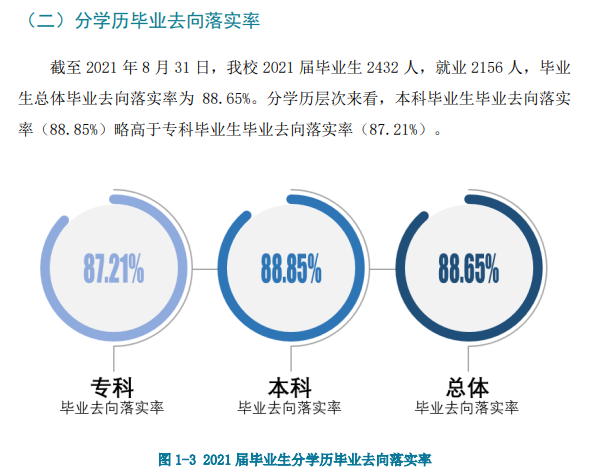 湖北商贸学院失业率及失业远景怎样样,好失业吗？