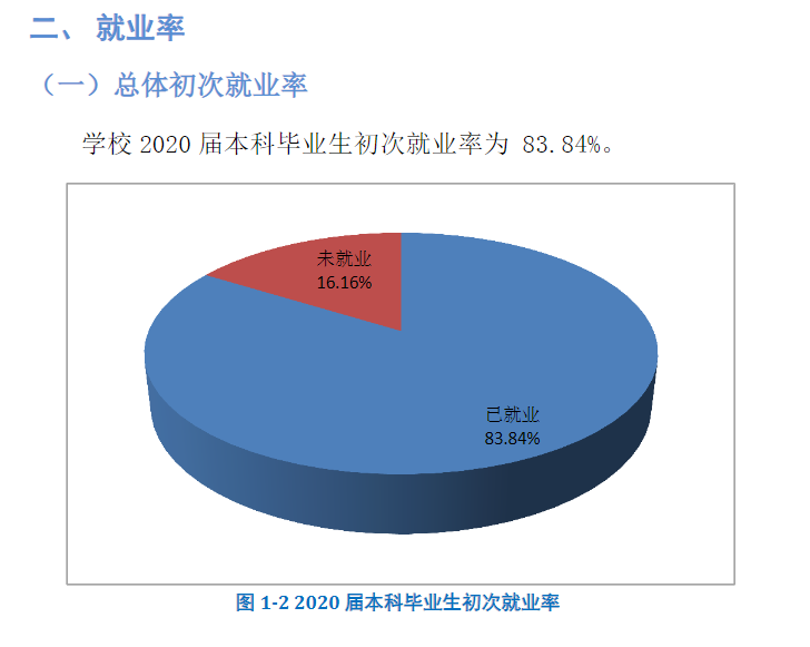 华北理工大学失业率及失业远景怎样样,好失业吗?