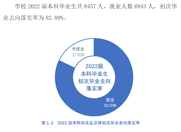 华北理工大学失业率及失业远景怎样样,好失业吗?
