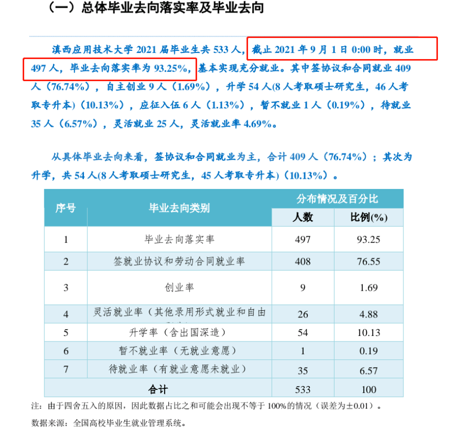 滇西利用手艺大学失业率及失业远景怎样样,好失业吗？