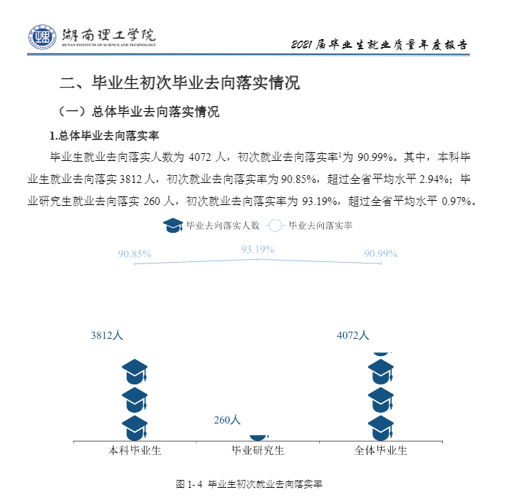 湖南理工学院失业率及失业远景怎样样,好失业吗？
