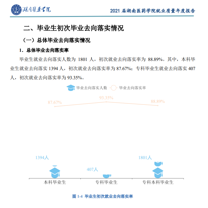 湖南医药学院失业率及失业远景怎样样,好失业吗?
