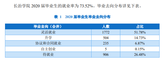 长治学院失业率及失业远景怎样样,好失业吗?
