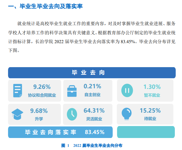 长治学院失业率及失业远景怎样样,好失业吗?