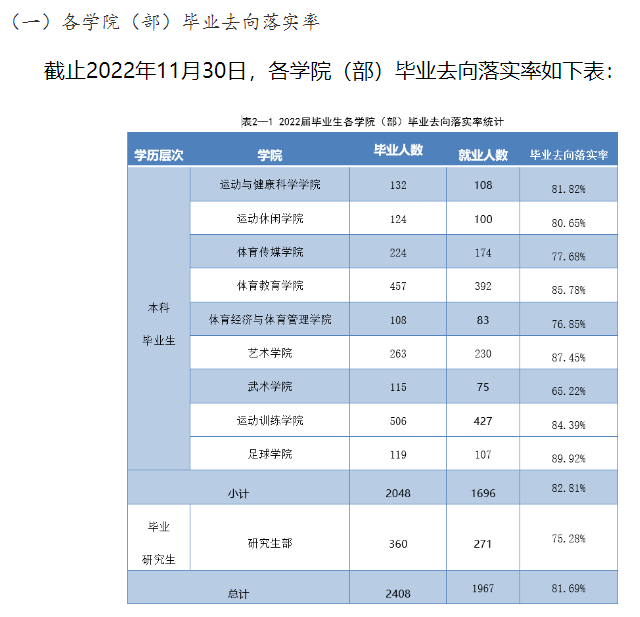 西安体育学院失业率及失业远景怎样样,好失业吗？