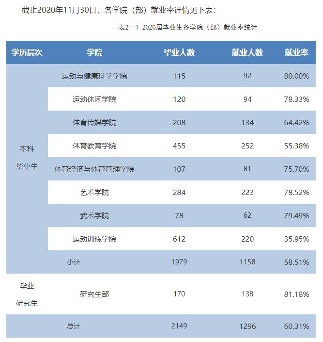 西安体育学院失业率及失业远景怎样样,好失业吗？