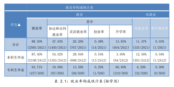 优游晴川学院失业率及失业远景怎样样,好失业吗？