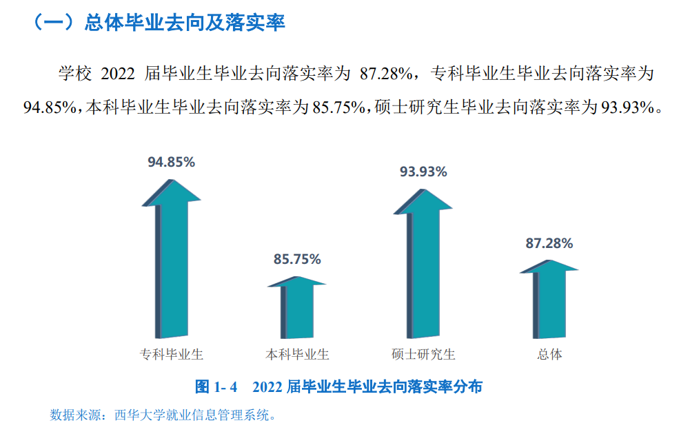 西华大学失业率及失业远景怎样样,好失业吗?