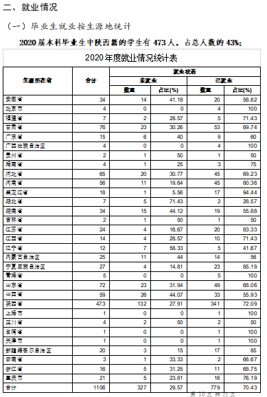 西安音乐学院失业率及失业远景怎样样,好失业吗？