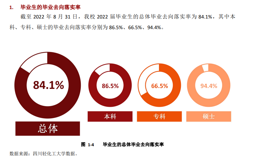 四川轻化工大学失业率及失业远景怎样样,好失业吗？